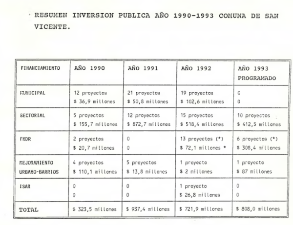 Resumen Inversión Pública Año 1990-1993 Comuna de San Vicente